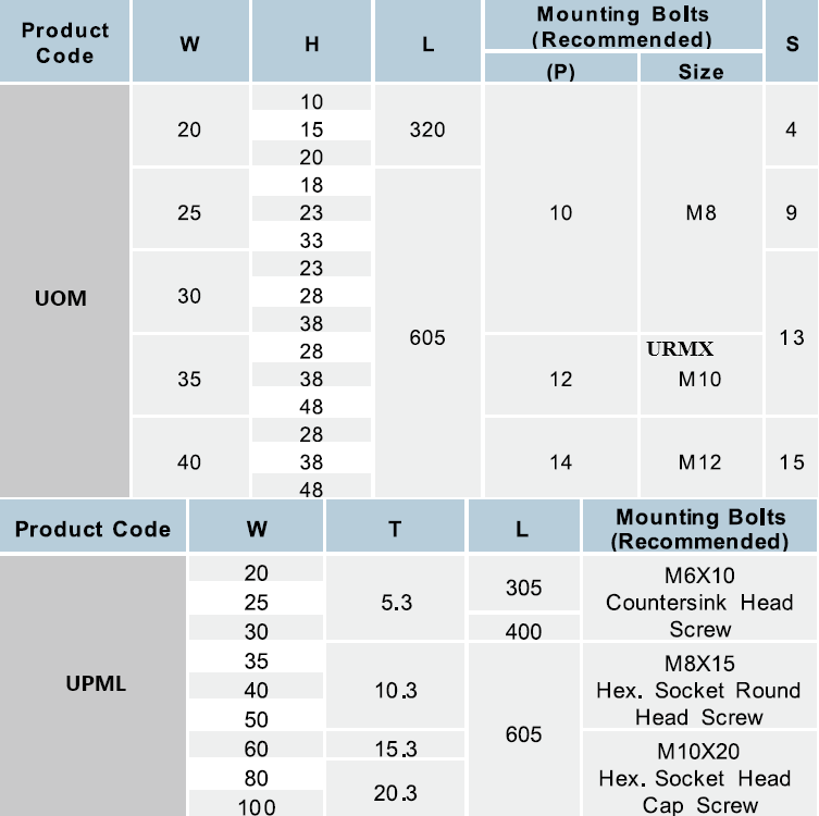 UOM/UPML